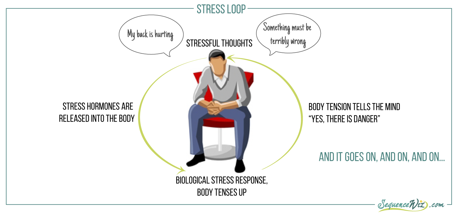 Image depicting the stress loop pain image
